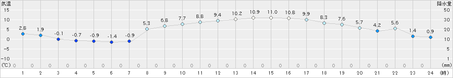海陽(>2023年02月26日)のアメダスグラフ