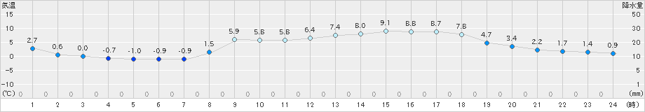 今治(>2023年02月26日)のアメダスグラフ