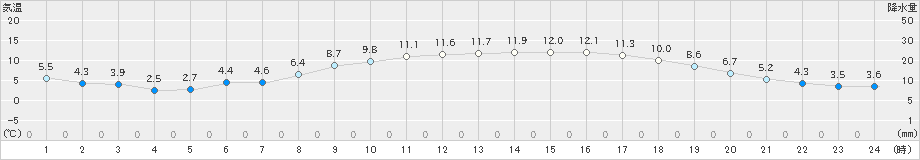 串間(>2023年02月26日)のアメダスグラフ