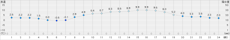 牧之原(>2023年02月26日)のアメダスグラフ