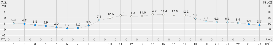 志布志(>2023年02月26日)のアメダスグラフ