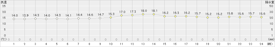 伊是名(>2023年02月26日)のアメダスグラフ