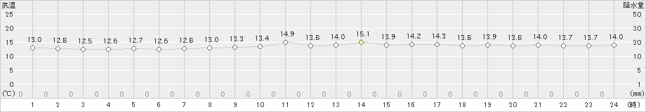 渡嘉敷(>2023年02月26日)のアメダスグラフ