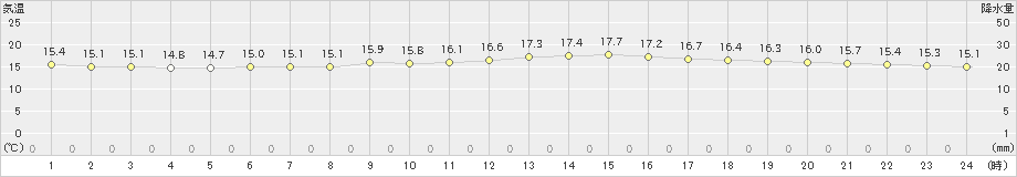 那覇(>2023年02月26日)のアメダスグラフ