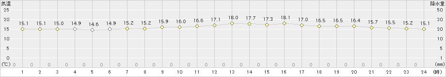 安次嶺(>2023年02月26日)のアメダスグラフ