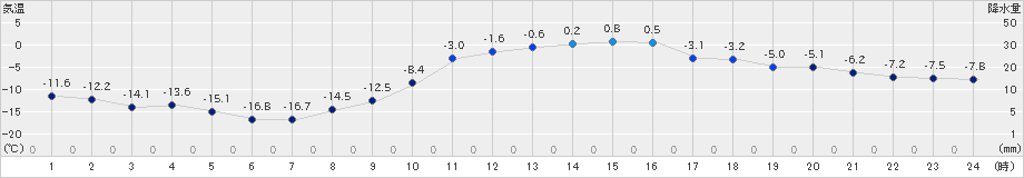 新篠津(>2023年02月27日)のアメダスグラフ