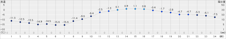 江別(>2023年02月27日)のアメダスグラフ