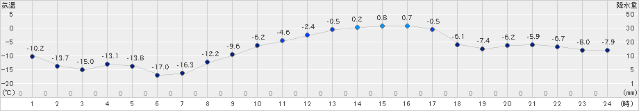 月形(>2023年02月27日)のアメダスグラフ