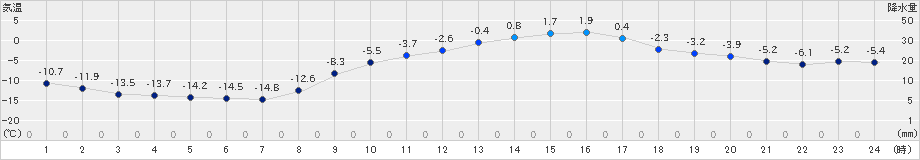 夕張(>2023年02月27日)のアメダスグラフ