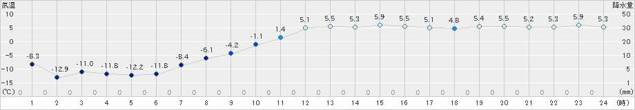 共和(>2023年02月27日)のアメダスグラフ