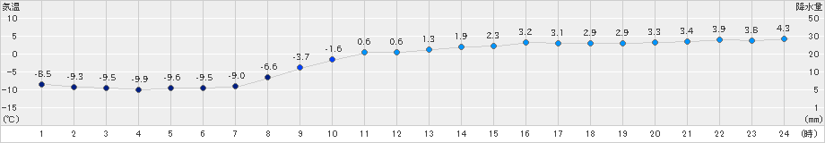 紋別小向(>2023年02月27日)のアメダスグラフ