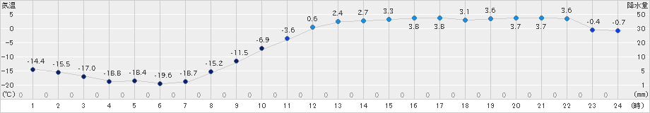 遠軽(>2023年02月27日)のアメダスグラフ