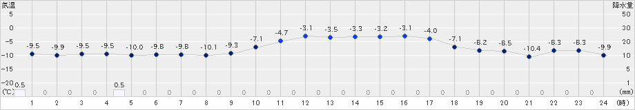 弟子屈(>2023年02月27日)のアメダスグラフ