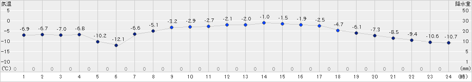 鶴居(>2023年02月27日)のアメダスグラフ