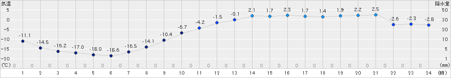 ぬかびら源泉郷(>2023年02月27日)のアメダスグラフ