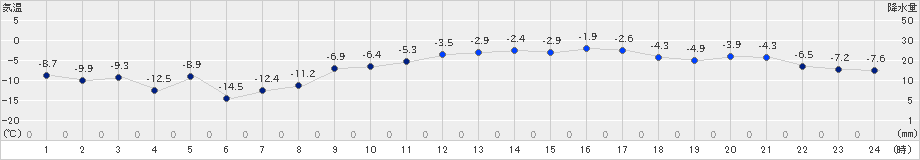 更別(>2023年02月27日)のアメダスグラフ