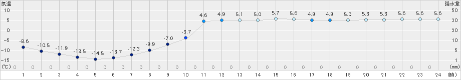 今金(>2023年02月27日)のアメダスグラフ