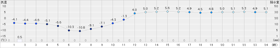 鹿角(>2023年02月27日)のアメダスグラフ