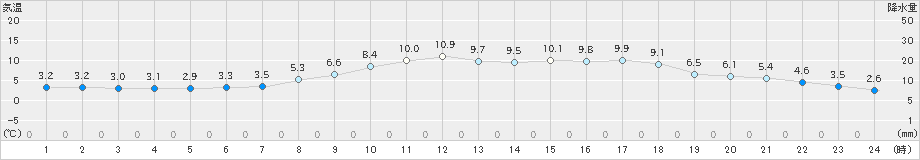 小名浜(>2023年02月27日)のアメダスグラフ