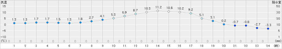 黒磯(>2023年02月27日)のアメダスグラフ