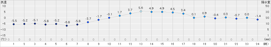 草津(>2023年02月27日)のアメダスグラフ