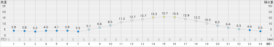 前橋(>2023年02月27日)のアメダスグラフ