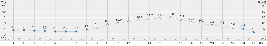 久喜(>2023年02月27日)のアメダスグラフ