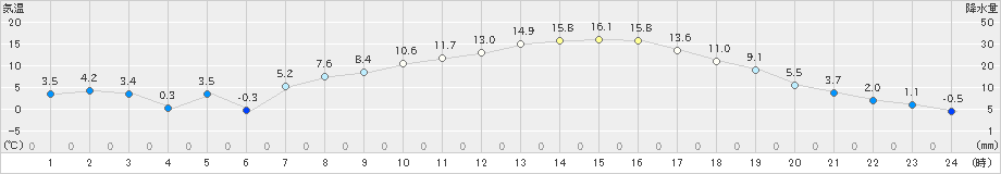 鳩山(>2023年02月27日)のアメダスグラフ