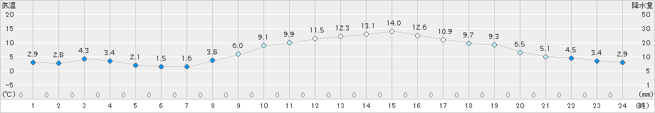 所沢(>2023年02月27日)のアメダスグラフ