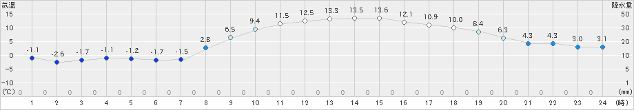 八王子(>2023年02月27日)のアメダスグラフ