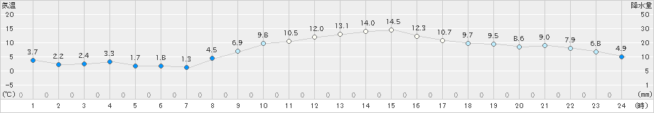 府中(>2023年02月27日)のアメダスグラフ