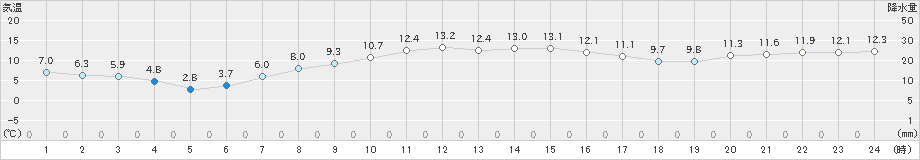 大島(>2023年02月27日)のアメダスグラフ