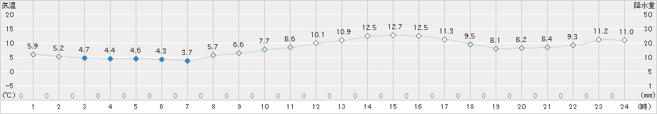 木更津(>2023年02月27日)のアメダスグラフ