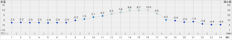 立科(>2023年02月27日)のアメダスグラフ