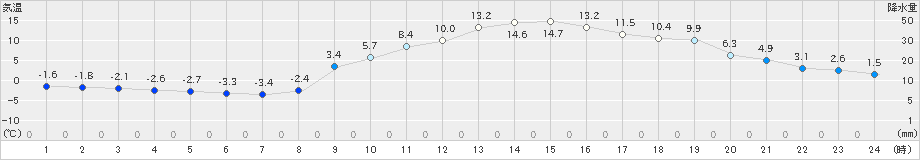 切石(>2023年02月27日)のアメダスグラフ