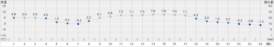 柏崎(>2023年02月27日)のアメダスグラフ