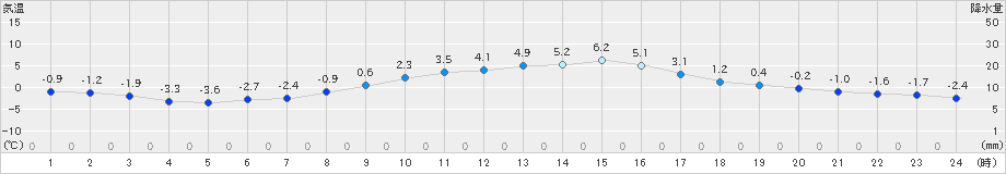 十日町(>2023年02月27日)のアメダスグラフ