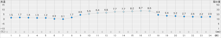 朝日(>2023年02月27日)のアメダスグラフ