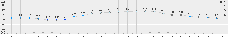 伏木(>2023年02月27日)のアメダスグラフ