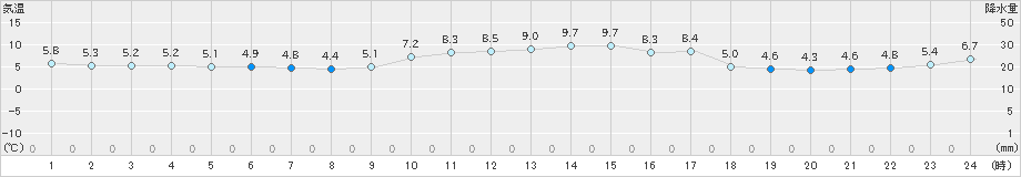 越廼(>2023年02月27日)のアメダスグラフ