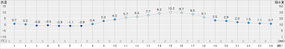 勝山(>2023年02月27日)のアメダスグラフ