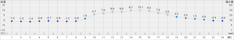 今庄(>2023年02月27日)のアメダスグラフ