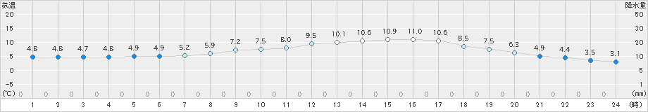 彦根(>2023年02月27日)のアメダスグラフ