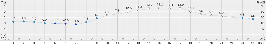 奈良(>2023年02月27日)のアメダスグラフ