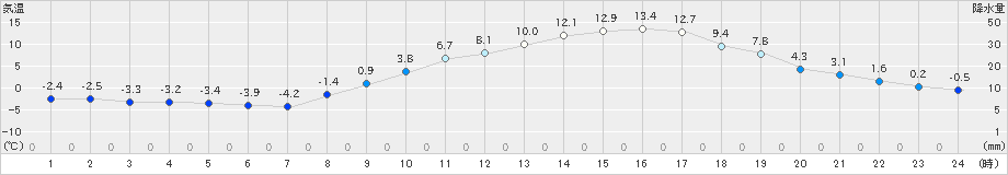 新見(>2023年02月27日)のアメダスグラフ