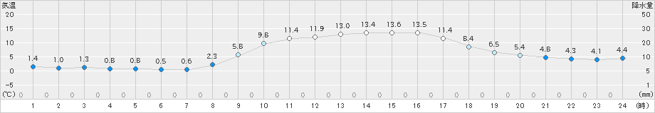 佐賀(>2023年02月27日)のアメダスグラフ