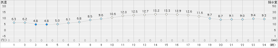 清水(>2023年02月27日)のアメダスグラフ