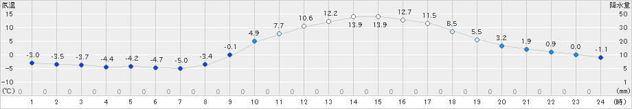 徳佐(>2023年02月27日)のアメダスグラフ