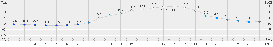 黒木(>2023年02月27日)のアメダスグラフ
