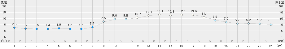 口之津(>2023年02月27日)のアメダスグラフ